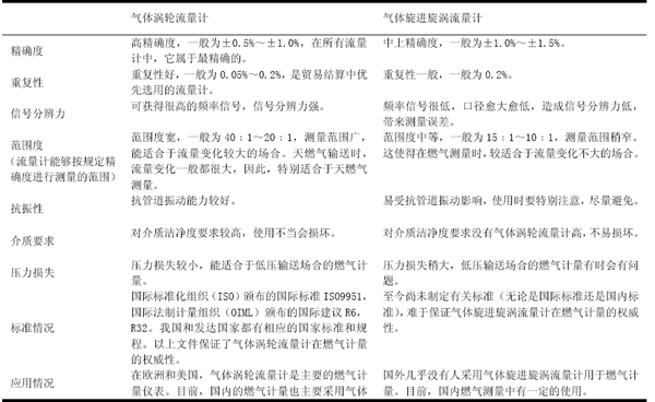 燃气涡轮草莓视频免费观看与气体涡街草莓视频免费观看的比较