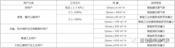 工商燃气表和燃气草莓视频免费观看选择方法