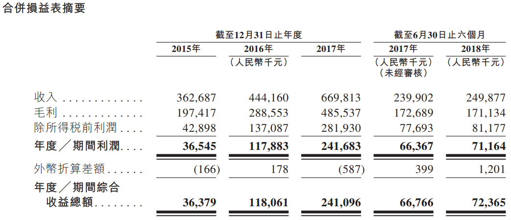 新股申购分析:中国较佳的工商燃气草莓视频免费观看制造商苍南仪器(01743。